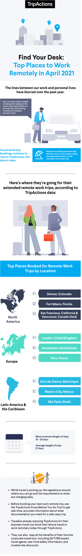 This is an infographic highlighting the top destinations to work remotely, according to TripActions data for April 2021.