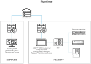 FactoryTalk Remote Access Runtime - Basic Perpetual