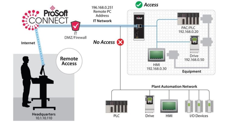 Prosoft Connect