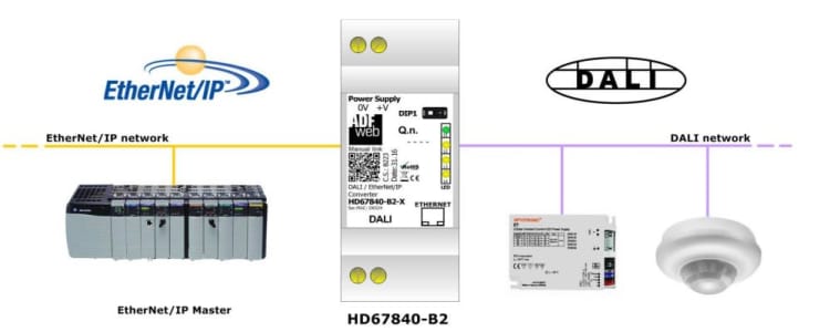 DALI til EtherNet/IP konverter