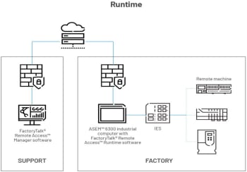 FactoryTalk Remote Access Runtime - Pro Perpetual