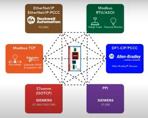 Universal Gateway fra Spectrum Controls – 12 samtidige protokoller i en Gateway