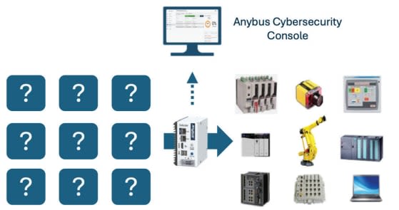 Anybus Cybersecurity Console - 5 assets