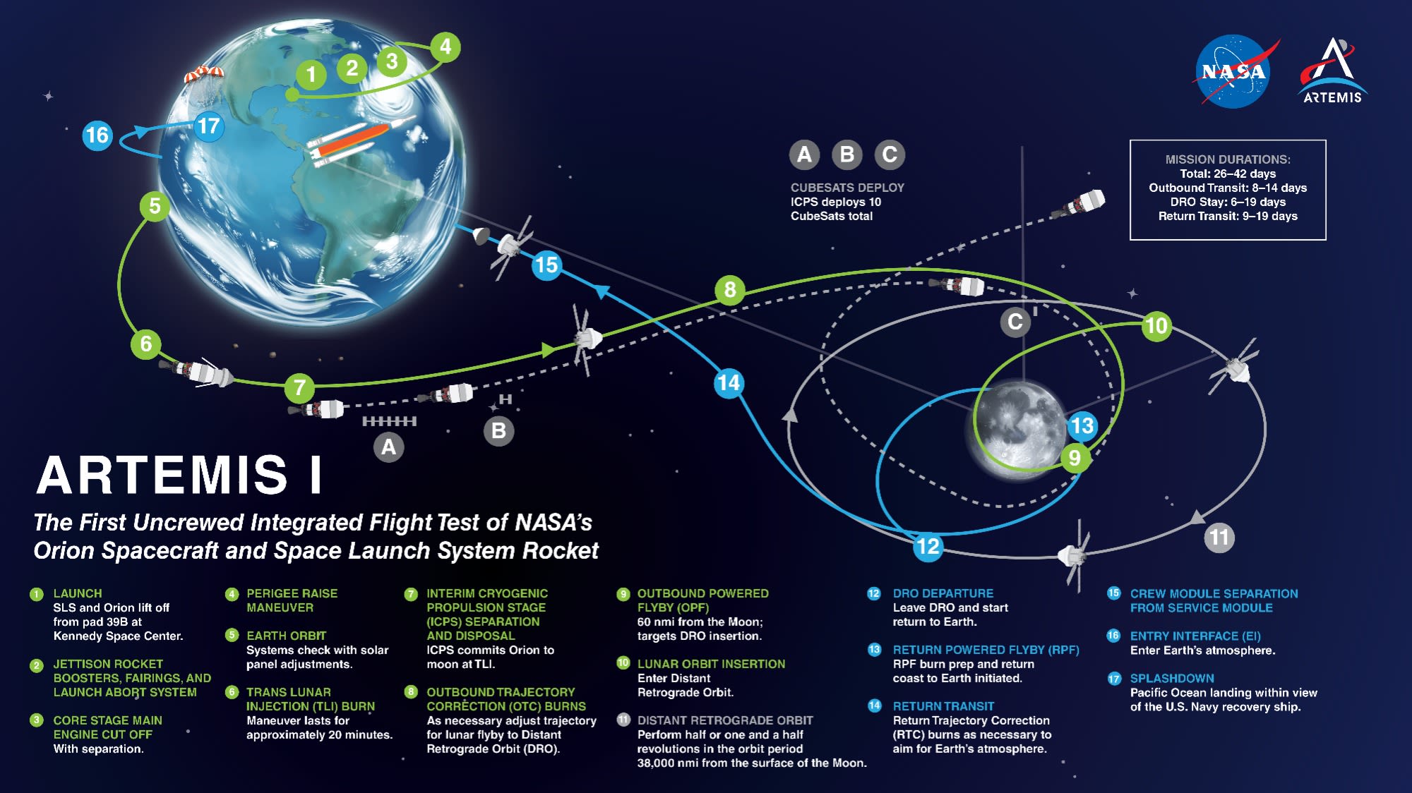 Artemis I mission diagram