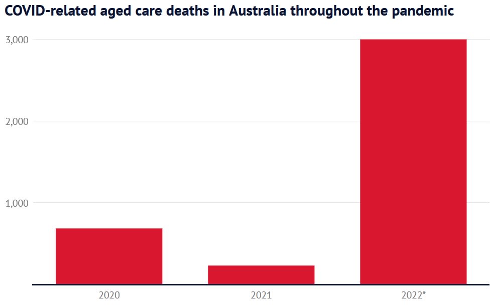 COVID-related aged care deaths in Australia throughout the pandemic