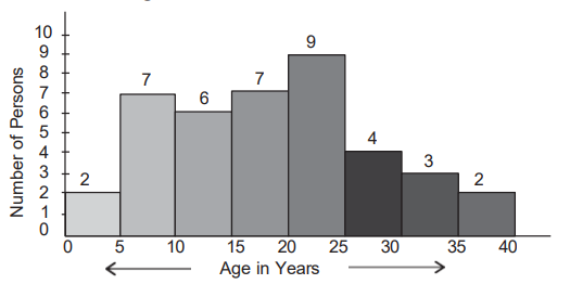 Figure for question 11