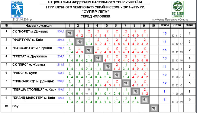 Хоккей с мячом суперлига результаты таблица расписание