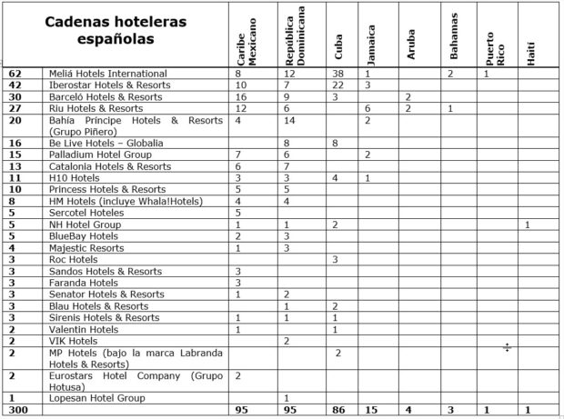 ¿Cuáles son las principales cadenas hoteleras españolas presentes en el Caribe?