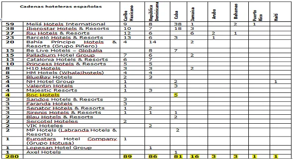 Tabla hoteles spañoles en el Caribe