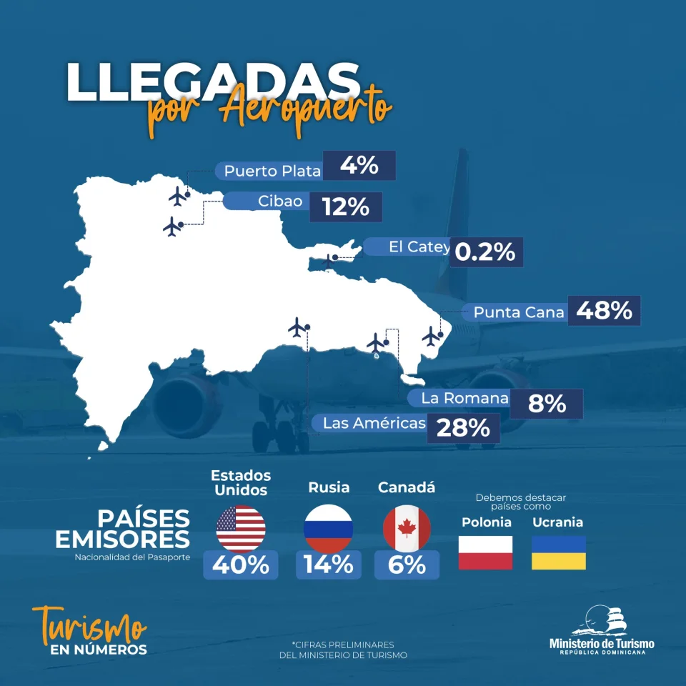 Turismo ruso en República Dominicana superó niveles prepandémicos