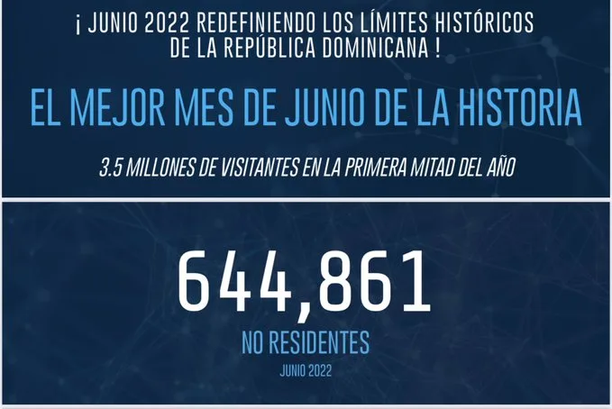 Turismo en República Dominicana continúa con cifras al alza