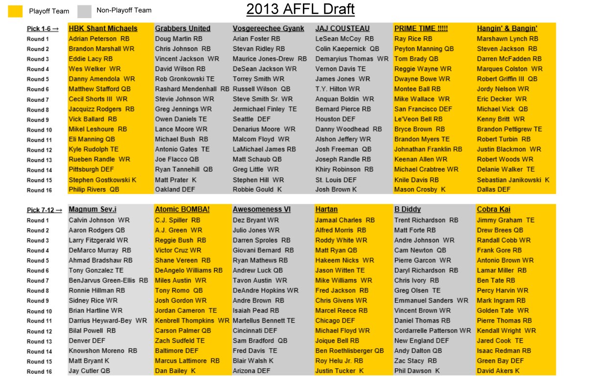 Analyzing the 2013 AFFL Draft: Draft Strategies that Win.