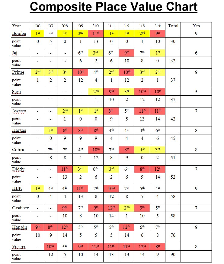  Each place is given a Value and added up for a total. Number of years in league are given to give a perspective. 