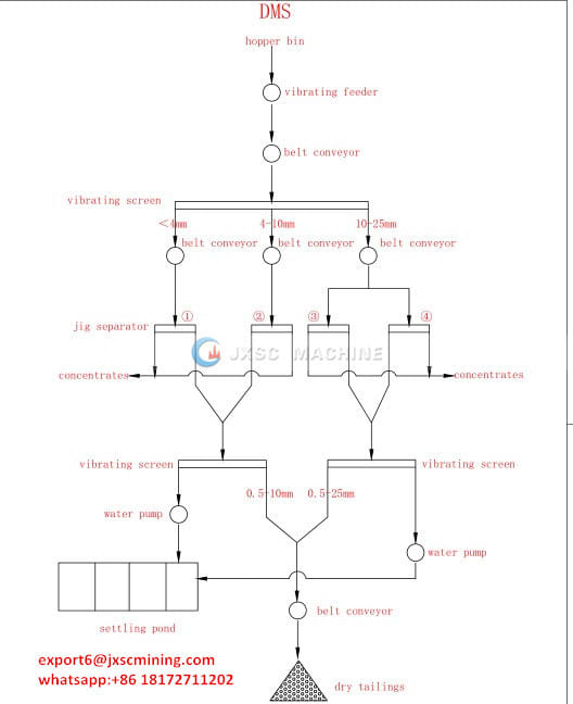 Diamond Mining Process Flow Chart