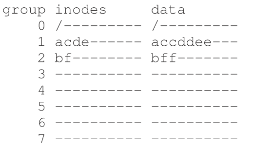 The Fast File System 一抹光辉油彩