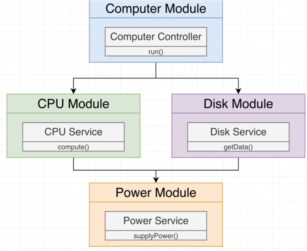 GitHub - renzo4web/nestjs-di-flow: NestJS Dependency injection flow ...