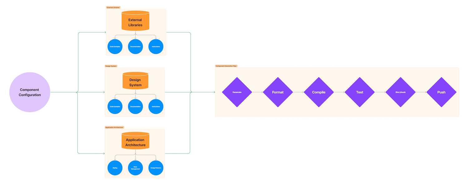 Component Generator