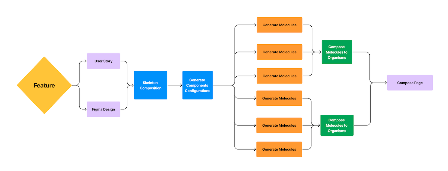 Feature Flow