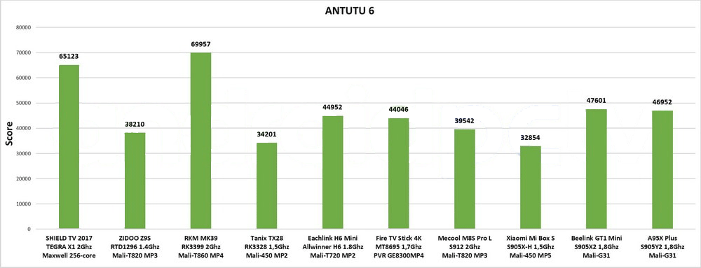 الاداء Antutu