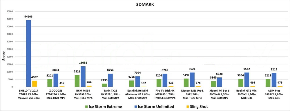 اداء 3Dmark