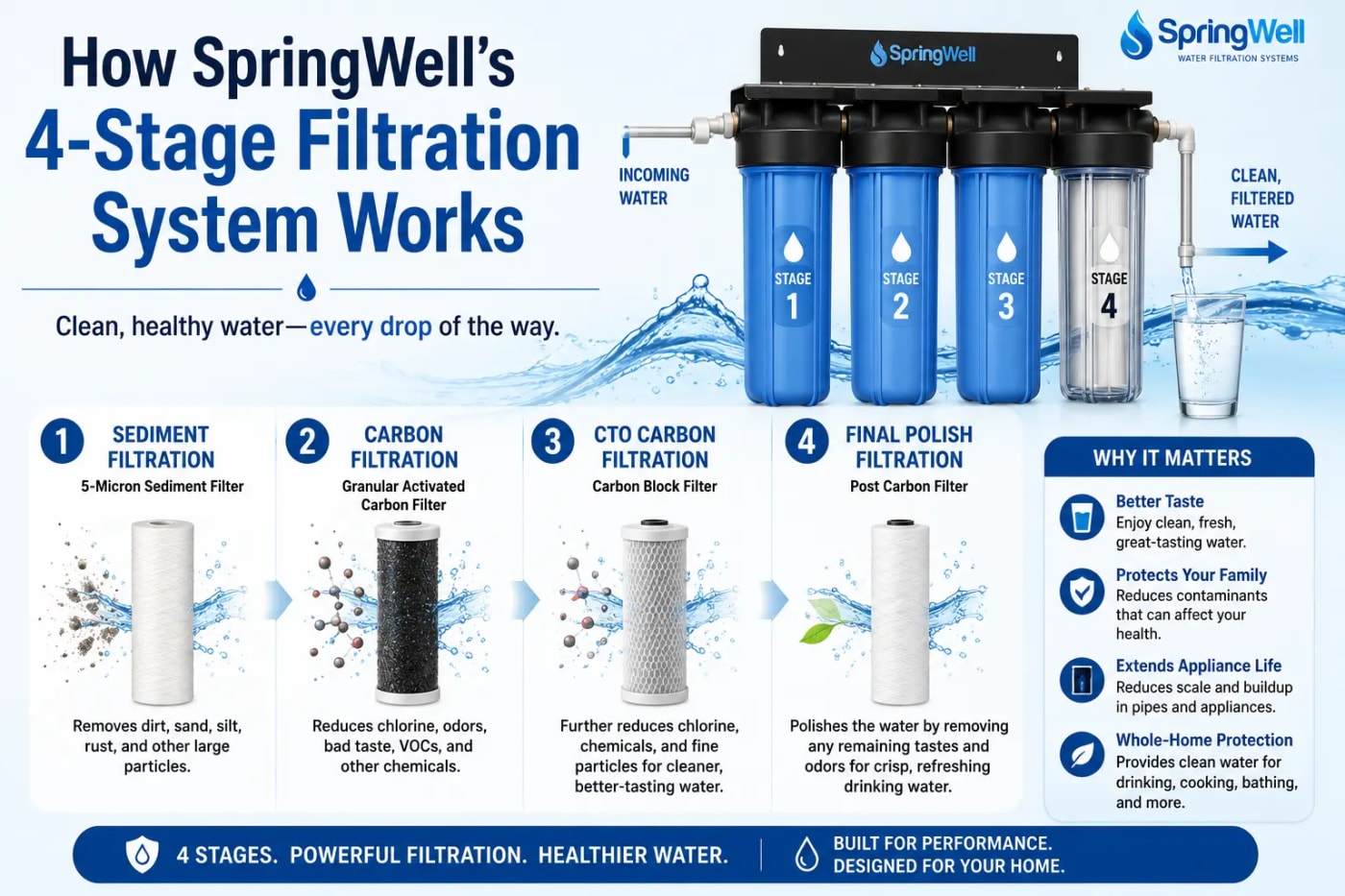 : Infographic showing how SpringWell’s 4-stage filtration system works, with sediment, carbon, CTO carbon, and final polish filters removing impurities and improving water quality.
