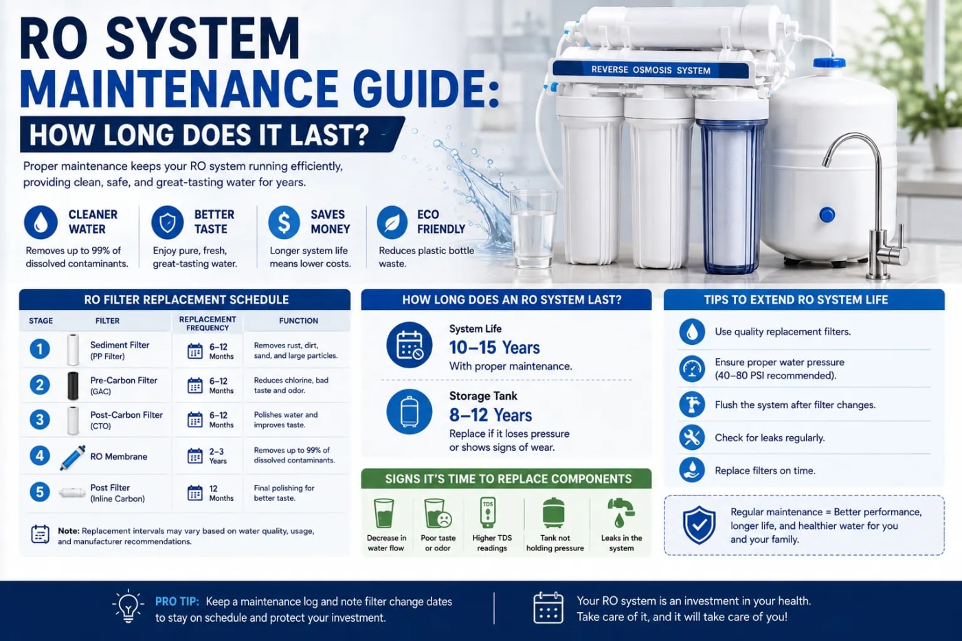 RO system maintenance guide showing filter replacement schedules, system lifespan, storage tank lifespan, maintenance tips, and signs that RO components need replacement.