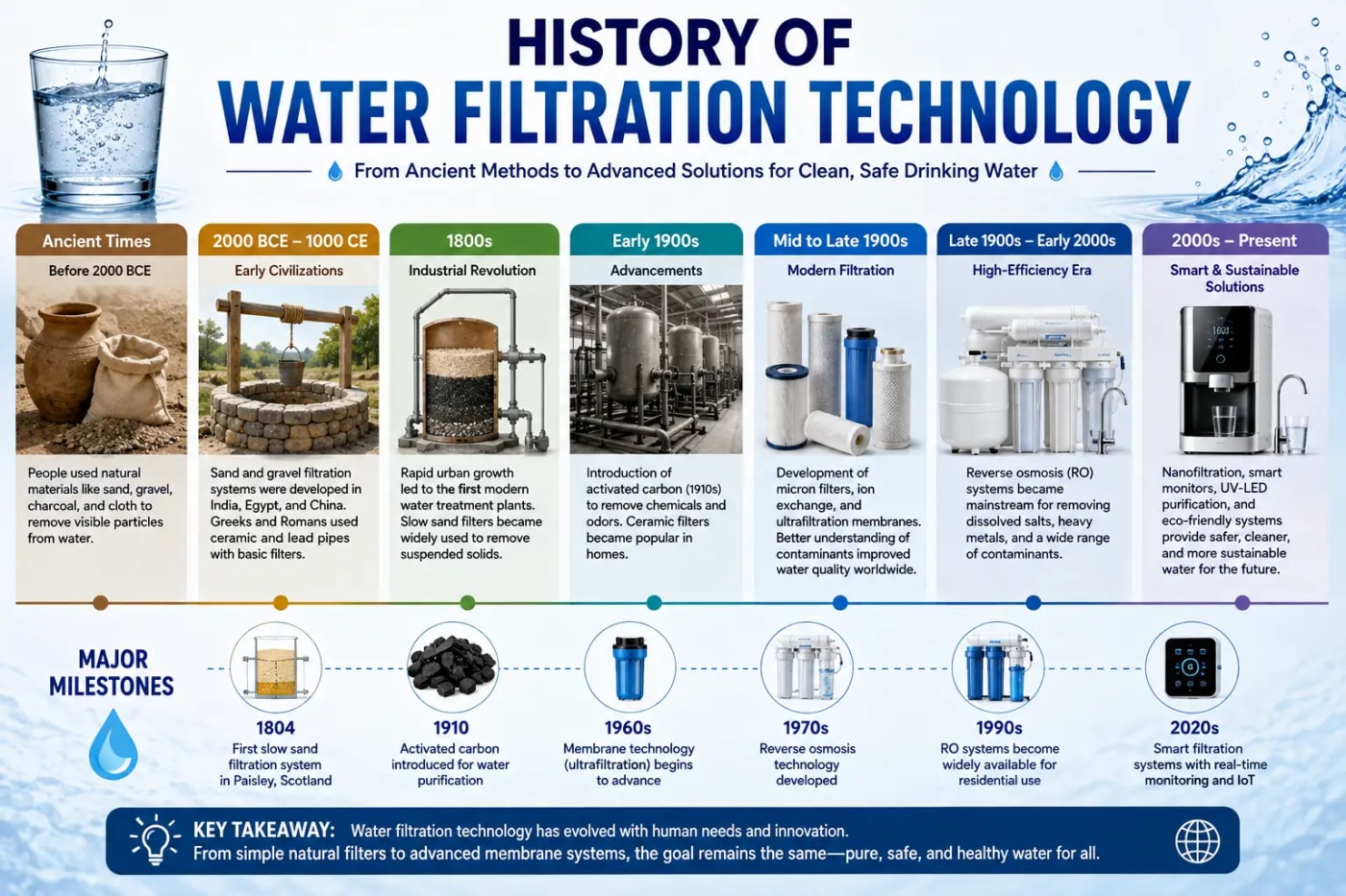 Timeline infographic showing the history of water filtration technology, from ancient sand, gravel, charcoal, and cloth filters to modern reverse osmosis, membrane filtration, UV-LED, nanofiltration, and smart water treatment systems.