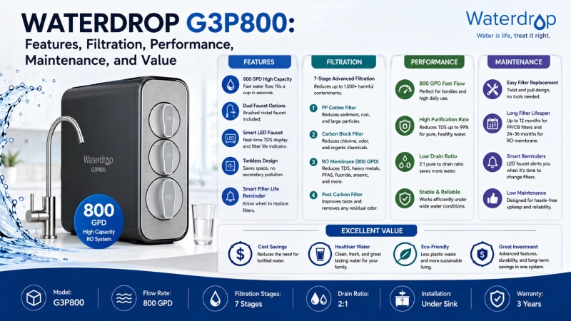 Waterdrop G3P800: Features, Filtration, Performance, Maintenance, and Value