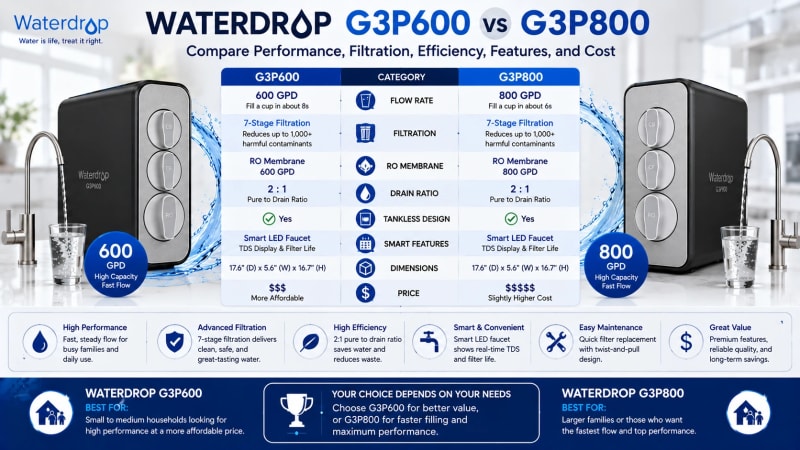 Waterdrop G3P600 vs G3P800: Compare Performance, Filtration, Efficiency, Features, and Cost