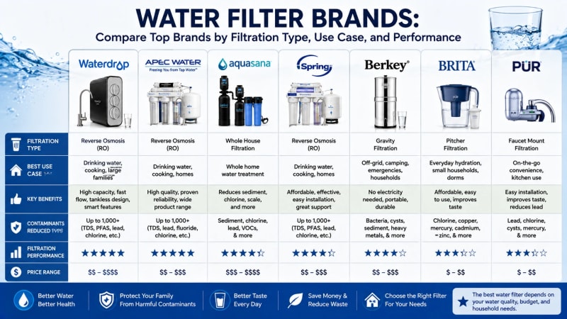 Water Filter Brands: Compare Top Brands by Filtration Type, Use Case, and Performance