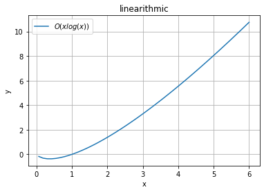 Linearithmic function