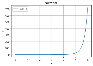 Factorial function