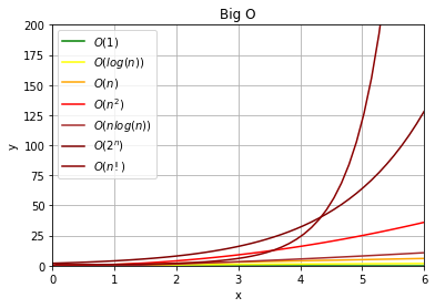 Differents complexities of Big O plot