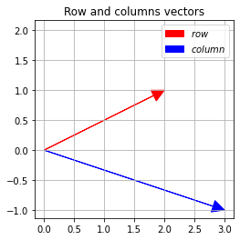 Vector row and column plot
