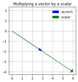 Vector multiplied by 2 plot