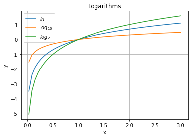 2 types of logarithms plot