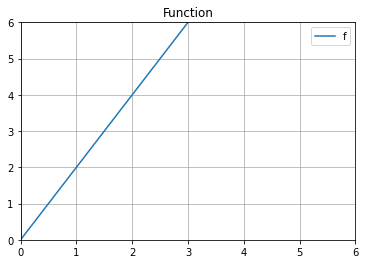 A linear function plot