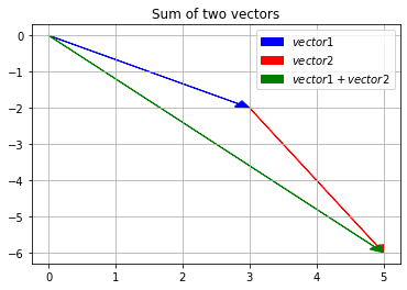 plotting the sum of two vectors