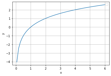 Logarithm functions for quiz