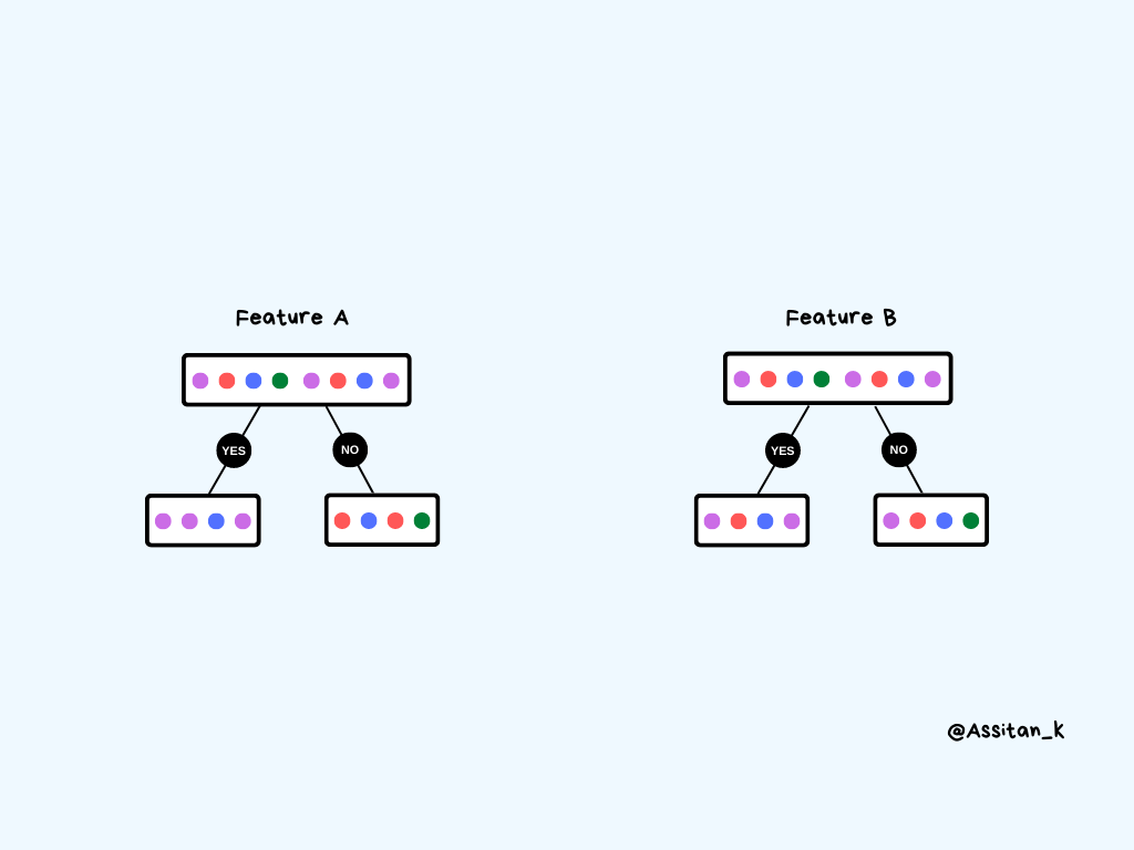 two decisions trees with colored dots