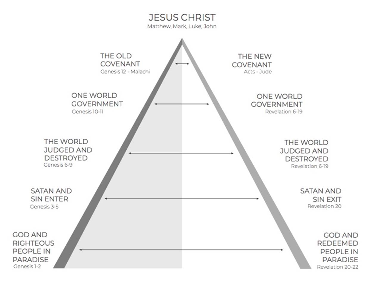 Genesis To Revelation