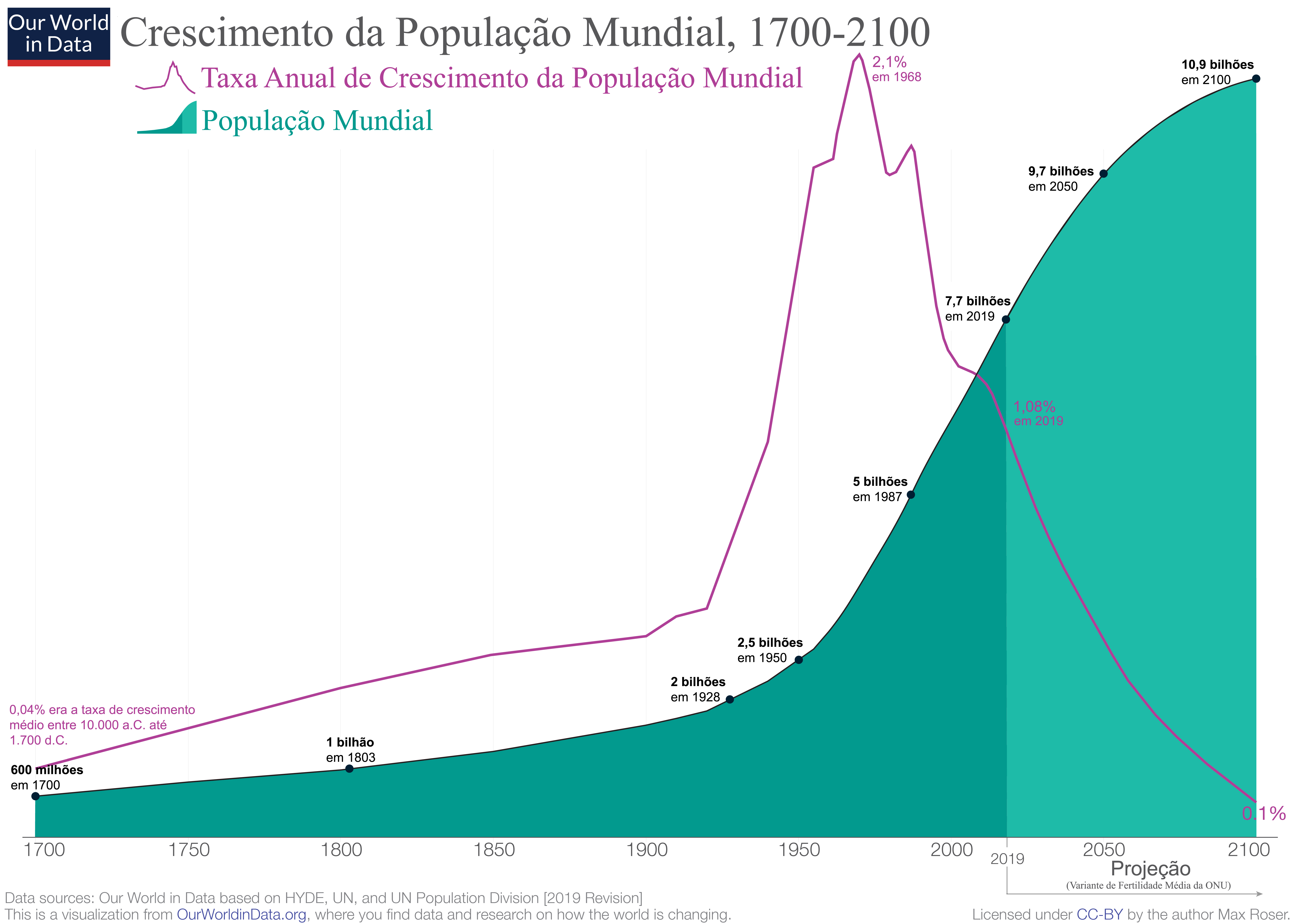 Gráfico de Crescimento Populacional Mundial