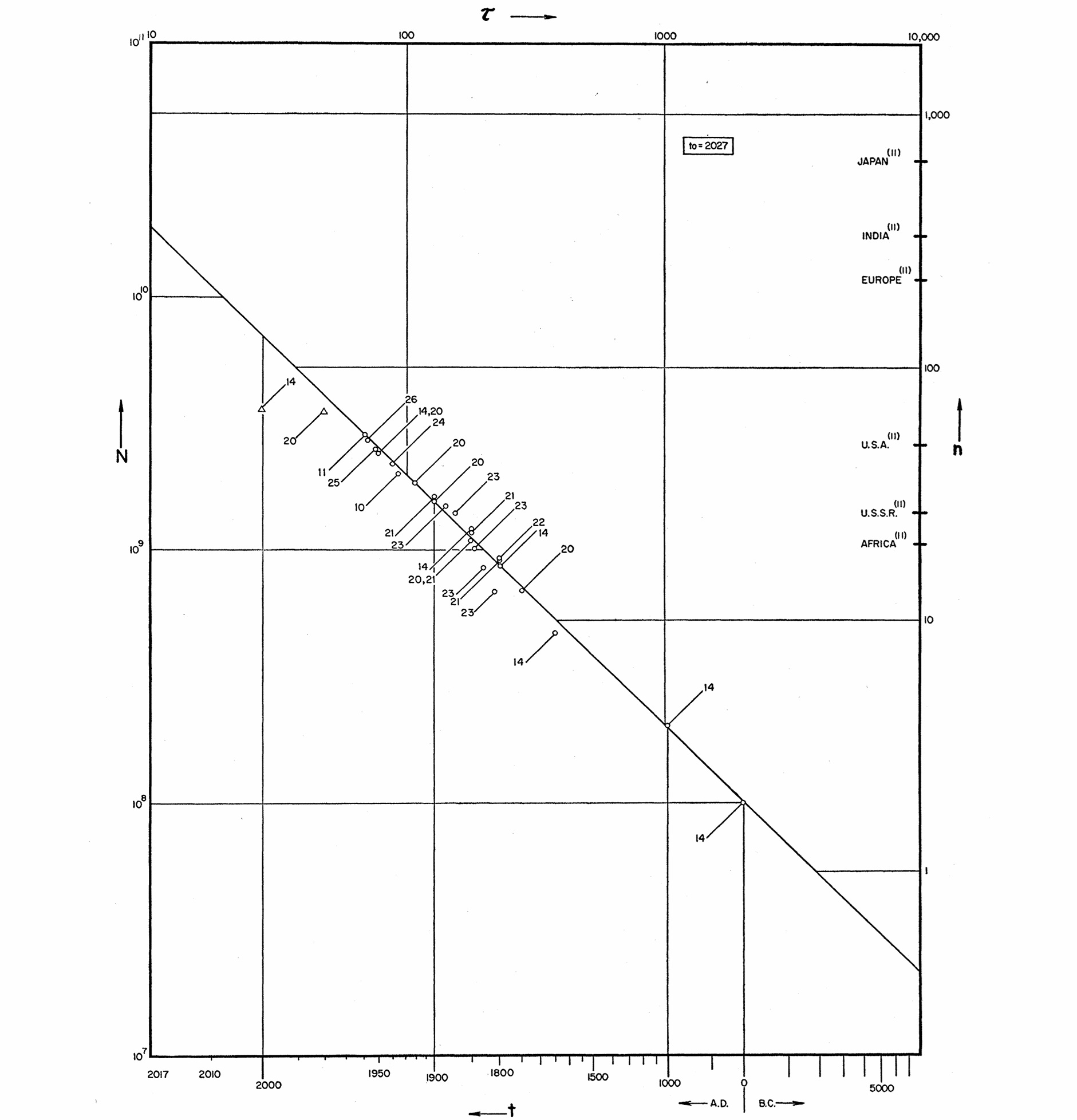 Gráfico de Foerster