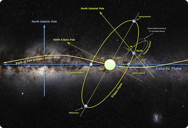 Diagrama da Órbita da Terra relativa ao deslocamento do sol em sua órbita dentro da galáxia