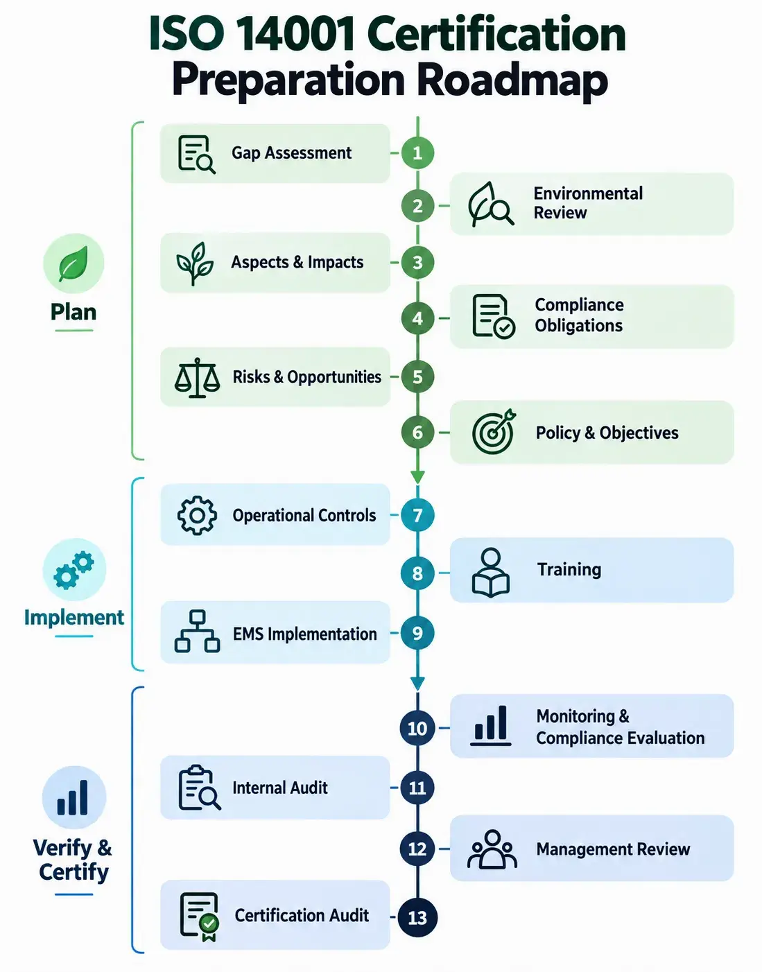 ISO 14001 information graphic on closing gaps before the certification audit