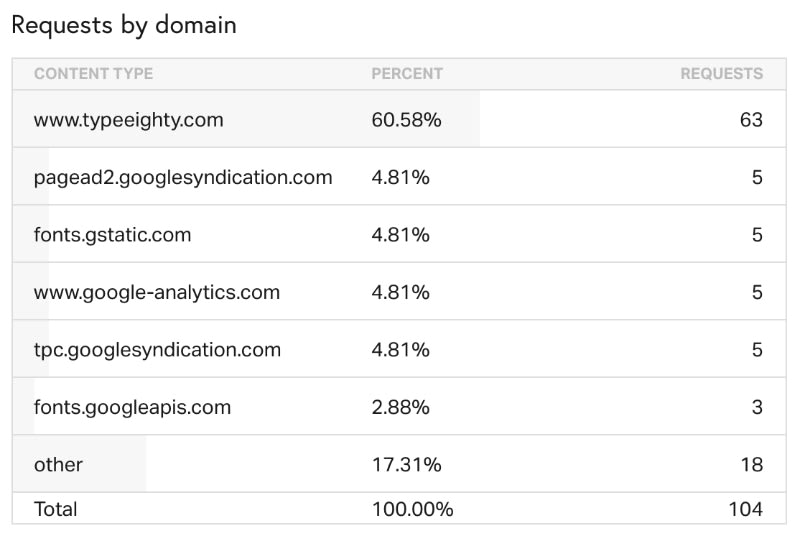 Pingdom - Request by domain