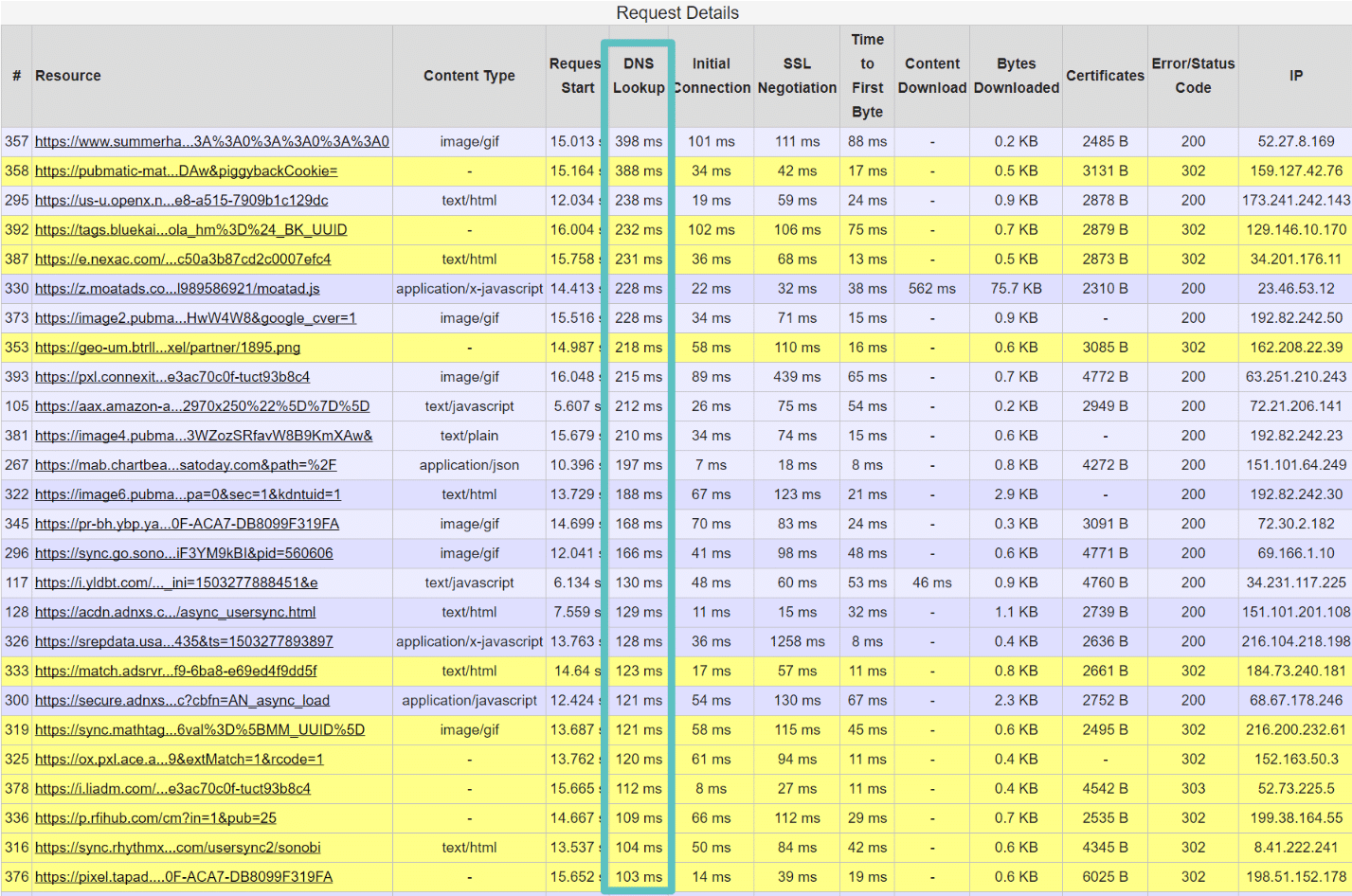 WebpageTest - DNS Lookup