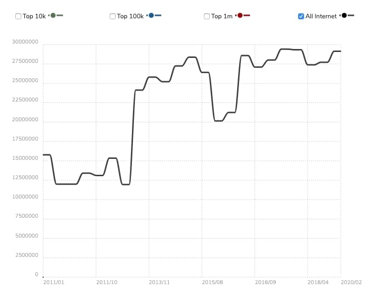 Google Analytics Usage Statistic by BuiltWith