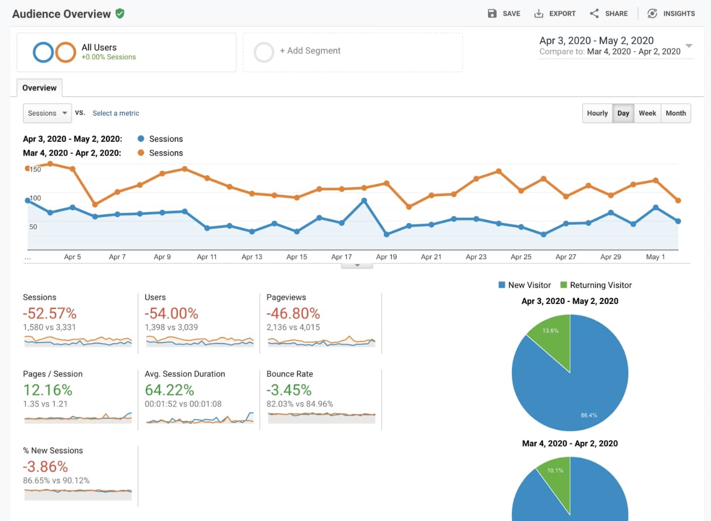 Google Analytics - Audience Overview