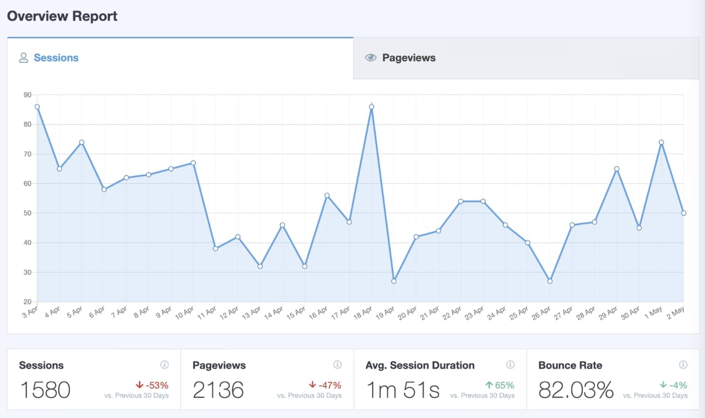 MonsterInsights - Overview Report